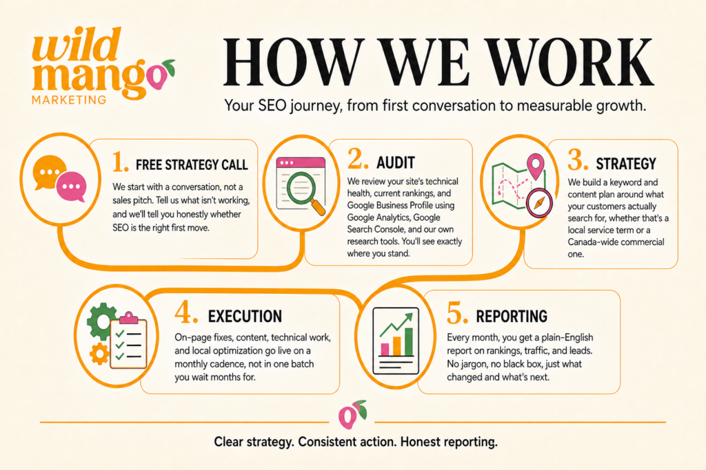Graphic showing our work processes for SEO.